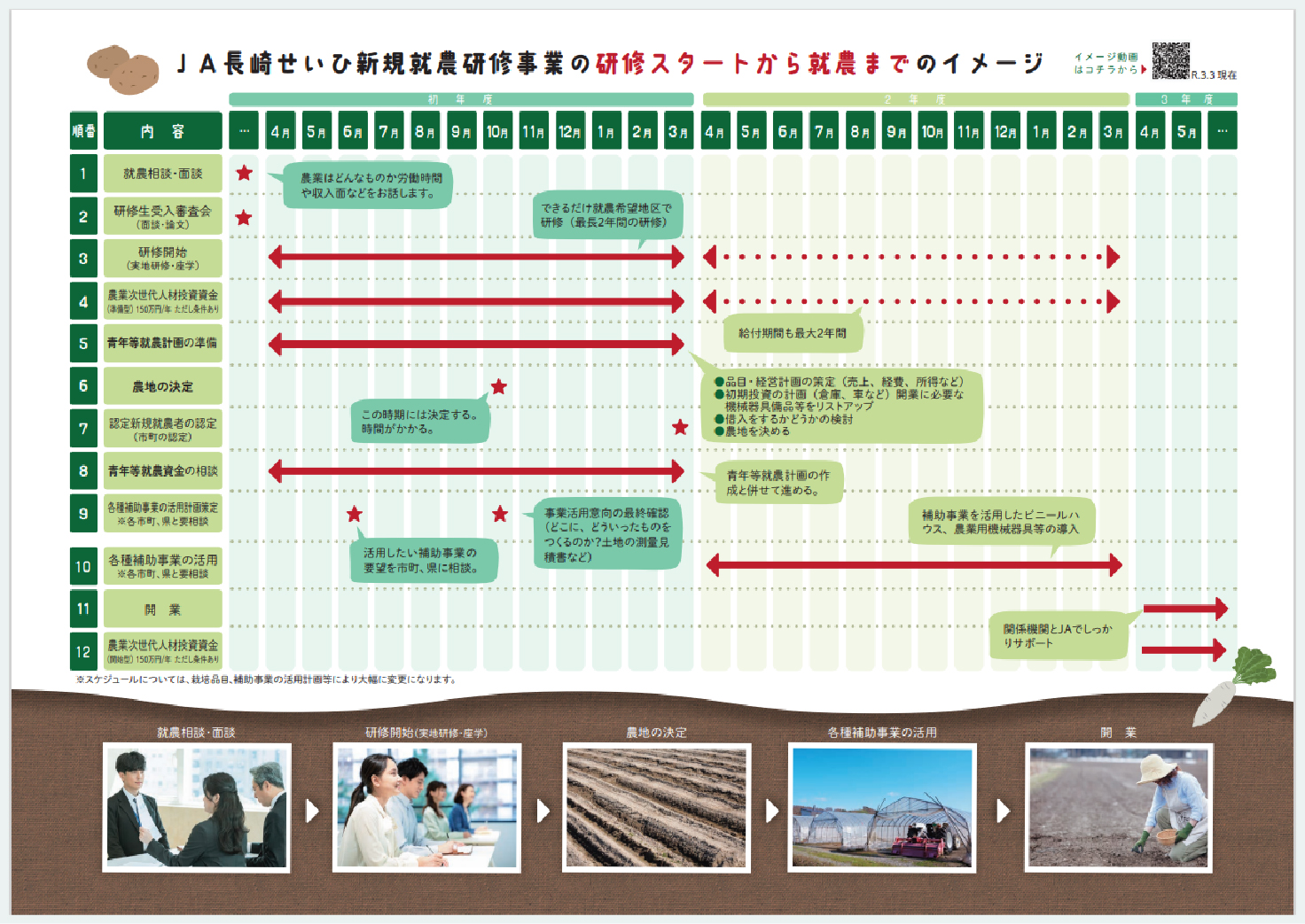 JA長崎せいひ新規就農研修事業の研修スタートから就農までのイメージ
